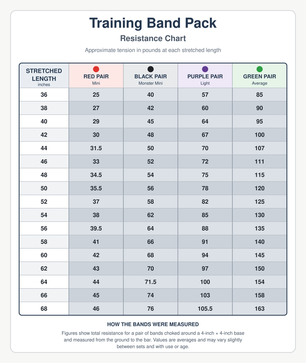Chart showing estimated tension for red, black, purple, and green resistance band pairs at stretched lengths from 36 to 68 inches.